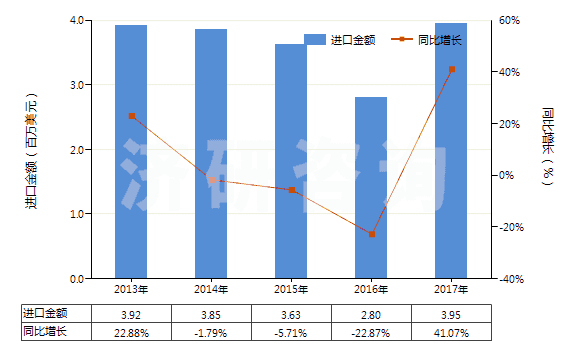 2013-2017年中國(guó)鉀的磷酸鹽(HS28352400)進(jìn)口總額及增速統(tǒng)計(jì)